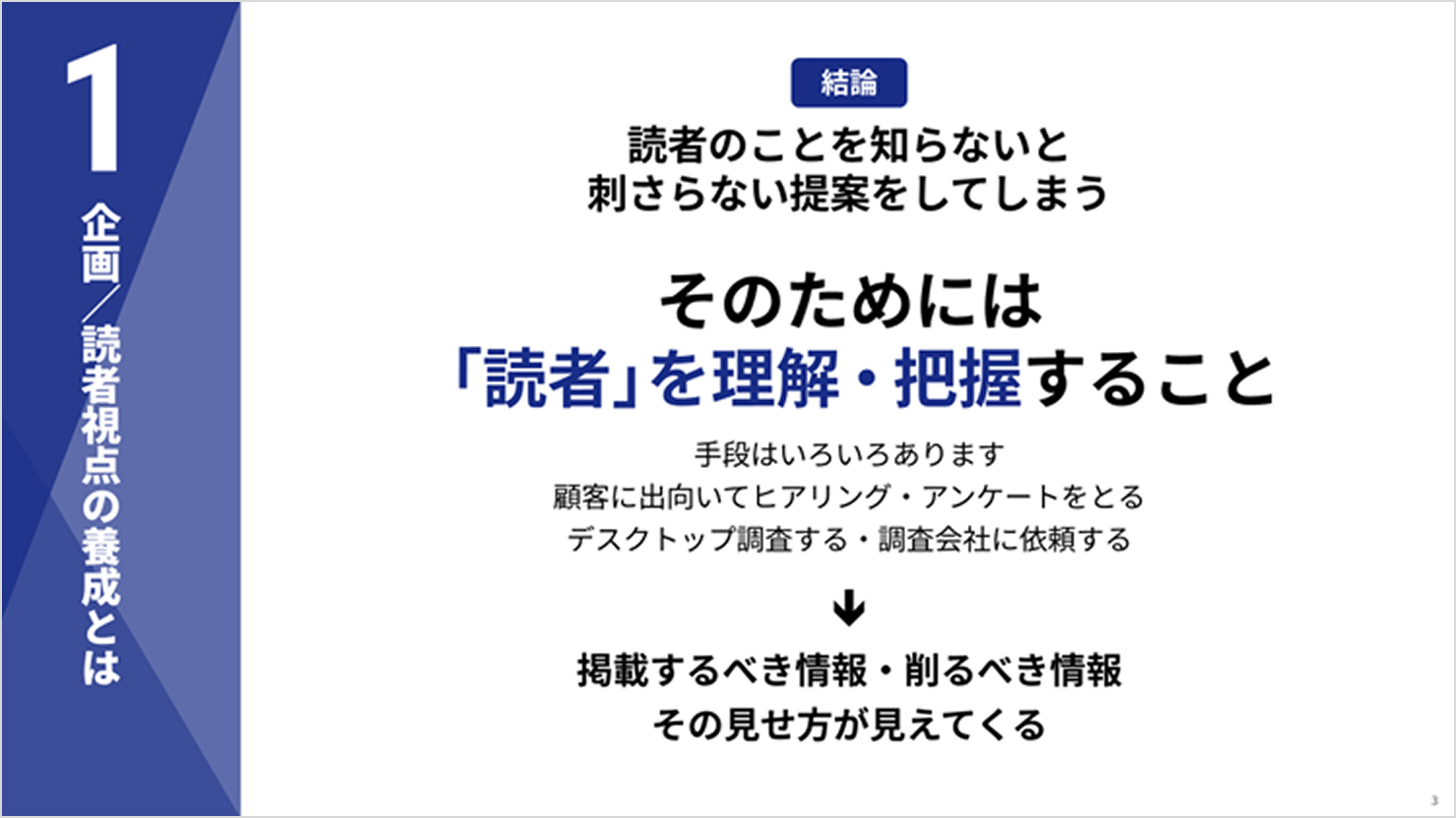 スライド抜粋。企画／読者視点の養成とは。結論、読者のことを知らないと刺さらない提案をしてしまう。「読者」を理解・把握することが重要である。（ヒアリング、アンケート、デスクトップ調査、調査会社に依頼するなど、手段は様々）そうすることで、掲載するべき情報・削るべき情報、その見せ方が見えてくる。