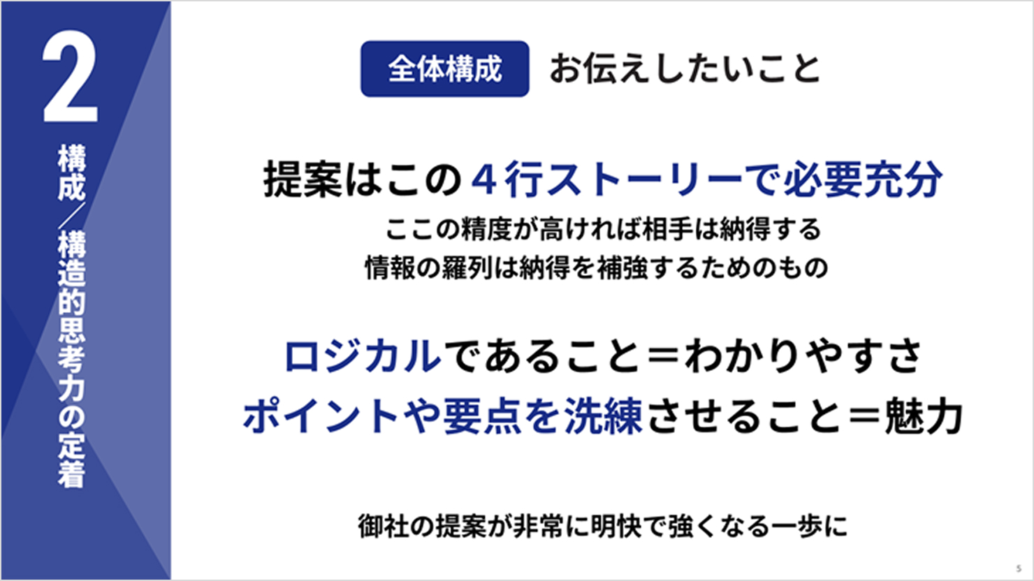 スライド抜粋。構成／構造的思考力の定着。提案はこの4行ストーリーで必要充分（ここの精度が高ければ相手は納得する。情報の羅列は納得を補強するためのもの）ロジカルであること＝わかりやすさ。ポイントや要点を洗練させつこと=魅力。