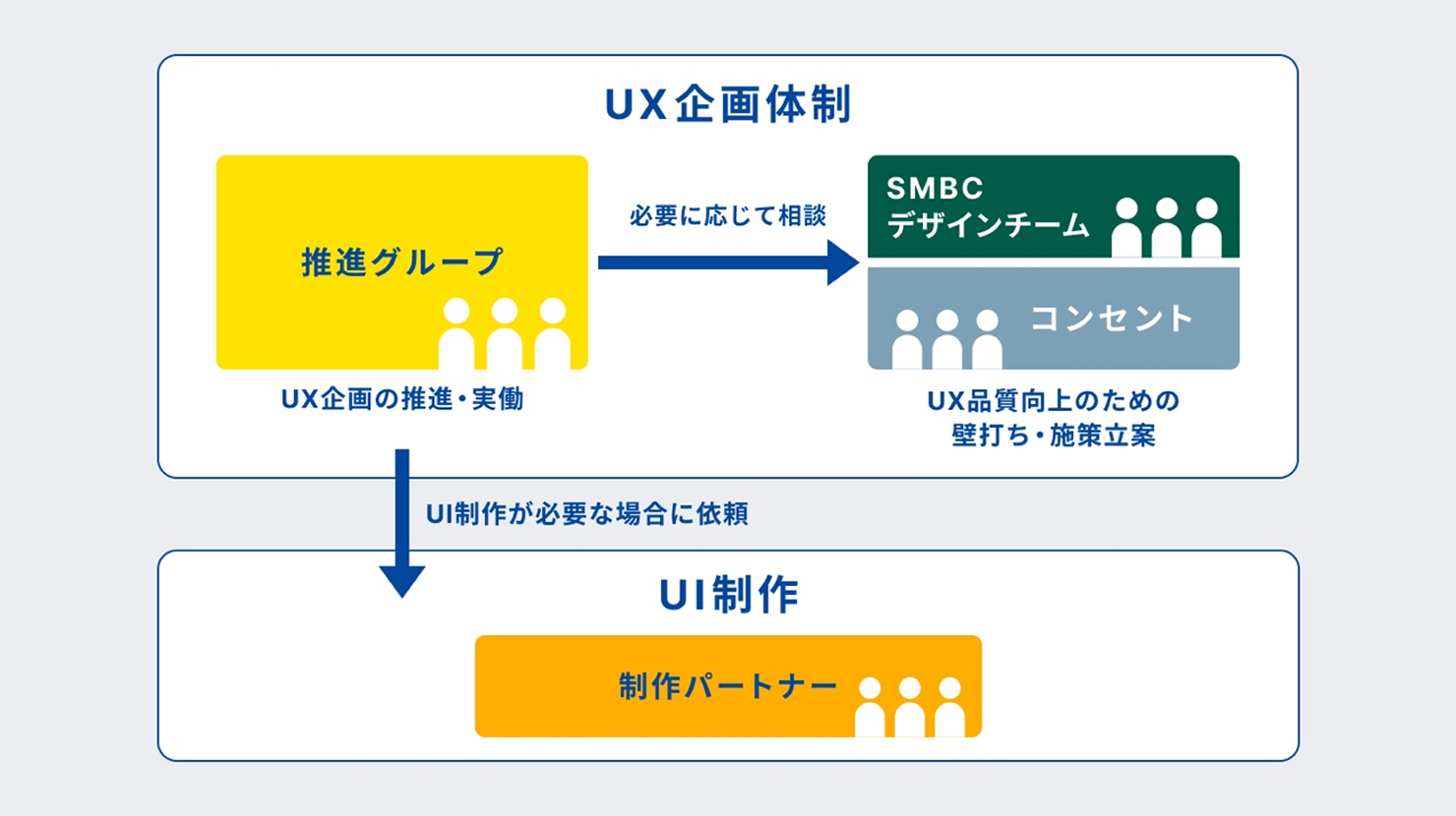 UX企画の体制図。推進グループから制作パートナーに対して、必要に応じてUI制作を依頼するという業務の流れが記載された図。