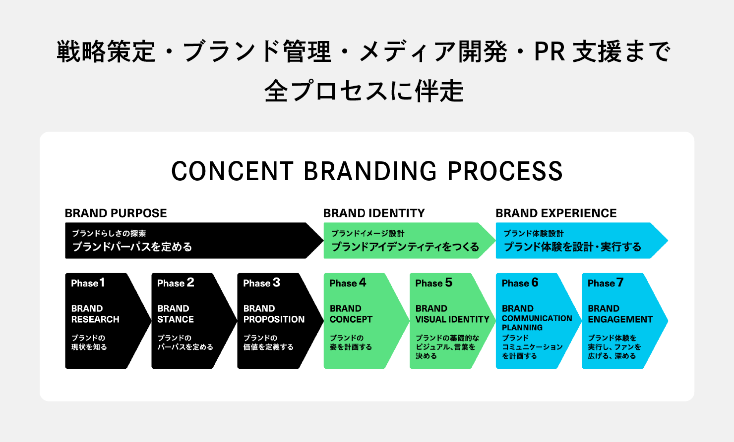 戦略策定・ブランド管理・メディア開発・PR支援まで全プロセスに伴走する「CONCENT BRANDING PROSESS」図。7つのフェーズがあり、フェーズ1〜3はブランドらしさの探索／ブランドパーパスを定める。フェーズ1ではブランドの現状を知る。フェーズ2ではブランドのパーパスを定める。フェーズ3では、ブランドの価値を定義する。フェーズ4・5はブランドイメージ設計／ブランドアイデンティティをつくる。フェーズ5ではブランドの姿を計画する。フェーズ5ではブランドの基礎的なビジュアル、言葉を決める。フェーズ6・7はブランド体験設計／ブランド体験を設計・実行する。フェーズ6ではブランドコミュニケーションを計画する。フェーズ7ではブランド体験を実行し、ファンを広げる、深める。