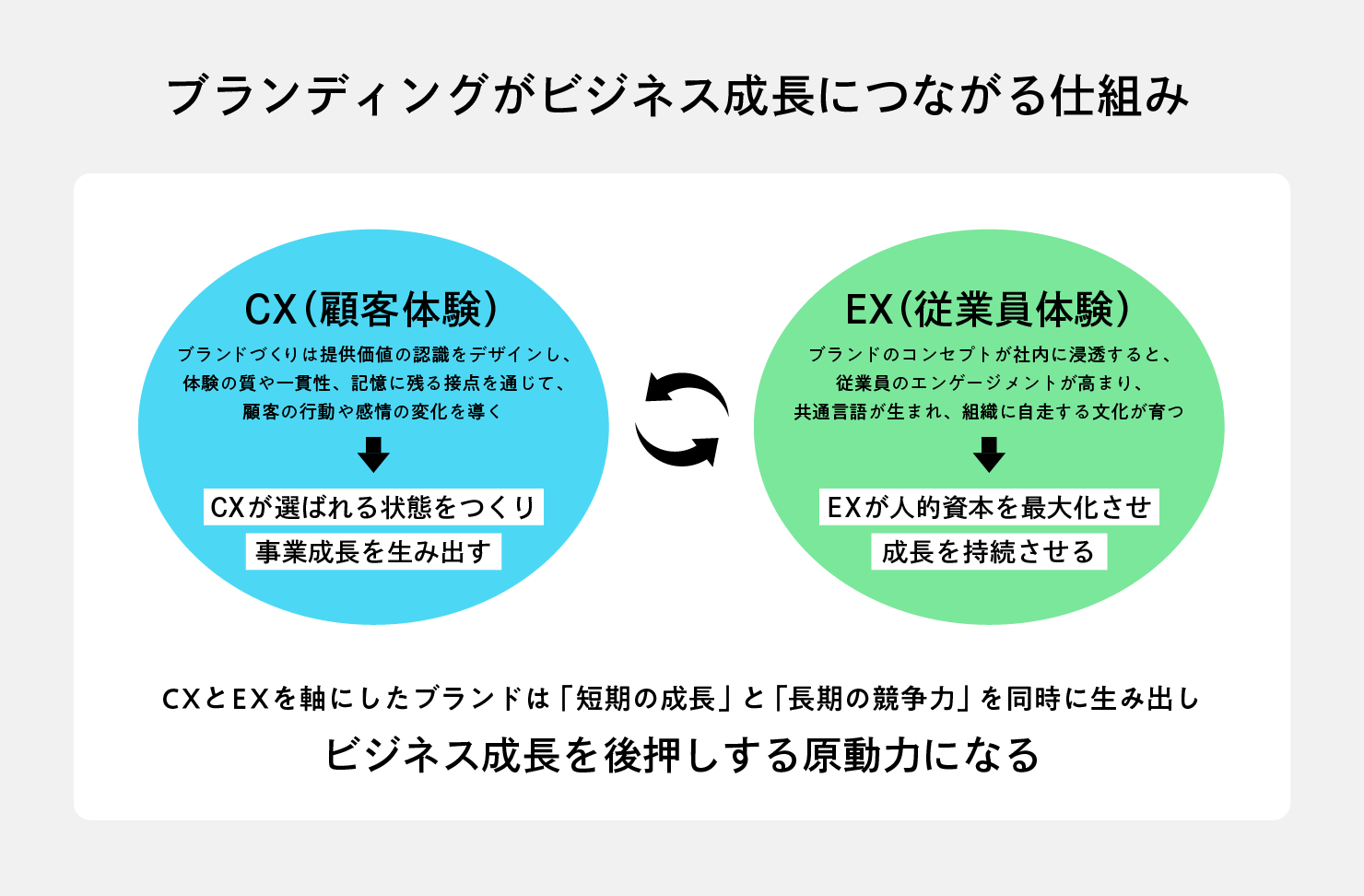 「ブランディングがビジネス成長につながる仕組み」図。CX（顧客体験）とEX（従業員体験）の関係性を示す。 CX（顧客体験）：ブランドづくりは提供価値の認識をデザインし、 体験の質や一貫性、記憶に残る接点を通じて、 顧客の行動や感情の変化を導く→ CXが選ばれる状態をつくり 事業成長を生み出す。 EX（従業員体験）：ブランドのコンセプトが社内に浸透すると、 従業員のエンゲージメントが高まり、 共通言語が生まれ、組織に自走する文化が育つ→EXが人的資本を最大化させ 成長を持続させる。 CXとEXを軸にしたブランドは「短期の成長」と「長期の競争力」を同時に生み出し、ビジネス成長を後押しする原動力になる
