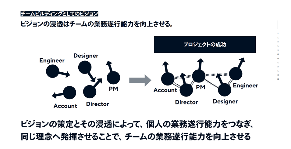 「チームビルディングとしてのビジョン」スライド。「ビジョンの浸透はチームの業務遂行能力を向上させる。」との見出しがあり、PM、Account、Director、Designer、Engineerなどのチームメンバーがいろんな方向を向いている図と向いている方向が同じ「プロジェクトの成功」に揃っていて、かつメンバー同士の繋がりが表現された図が対比されている。「ビジョンの策定とその浸透によって、個人の業務遂行能力をつなぎ、同じ理念へ発揮させることで、チームの業務遂行能力を向上させる」