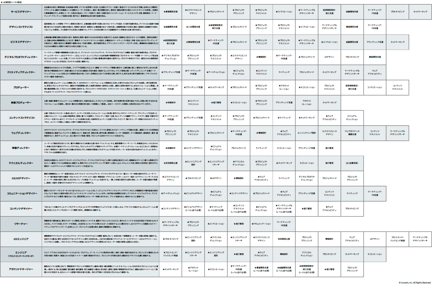 「ロールによる必要技術一覧」の全体像