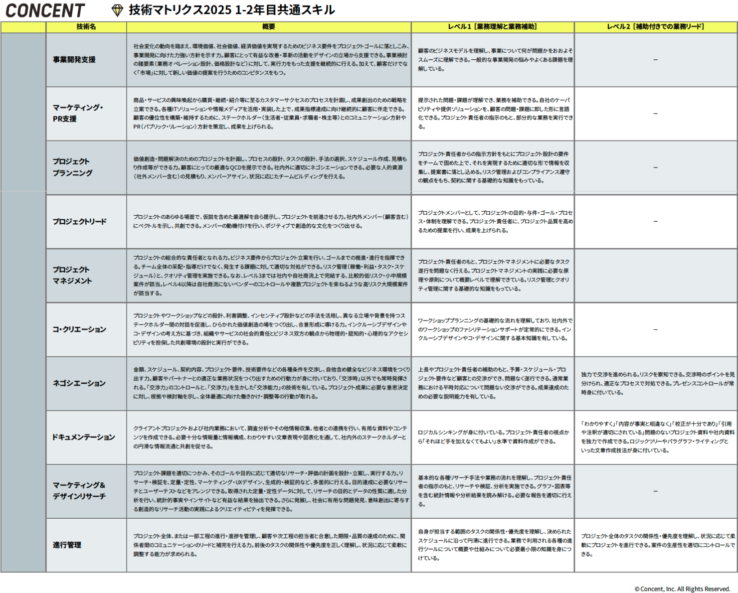 「キャリア1-2年目共通スキル」の全体像。事業開発支援、マーケティング・PR支援などの技術名と、1〜2年目で到達したいレベル感が記載されている。