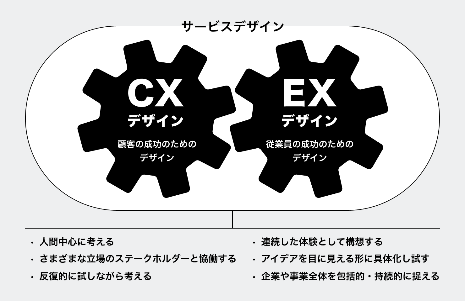 CXデザインとEXデザインが歯車のように噛み合って、総合してサービスデザインを構成している。共通して以下の要点がある。「人間中心に考える」「さまざまな立場のステークホルダーと協働する」「反復的に試しながら考える」「続し た体験として構想する」「アイデアを目に見える形に具体化し試す」「企業や事業全体を包括的・持続的に捉える」。