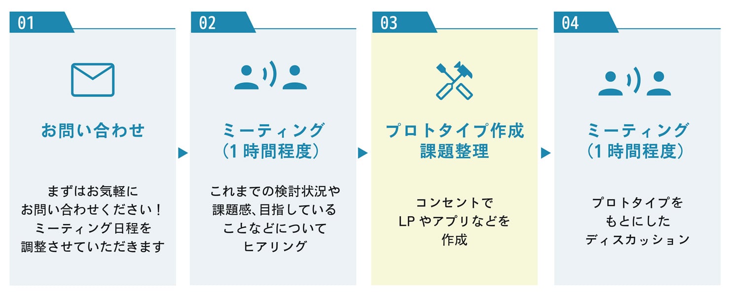 フロー図の内容は次の通り： 01.まずはお気軽にお問いわせください。02.これまでの検討状況や課題感、目指していることなどについてヒアリングのため1時間程度のミーティングを実施。03.LPやアプリなどのプロトタイプをコンセントで作成の上で課題整理。04. プロトタイプをもとにしたディスカッションのため1時間程度のミーティングを実施。