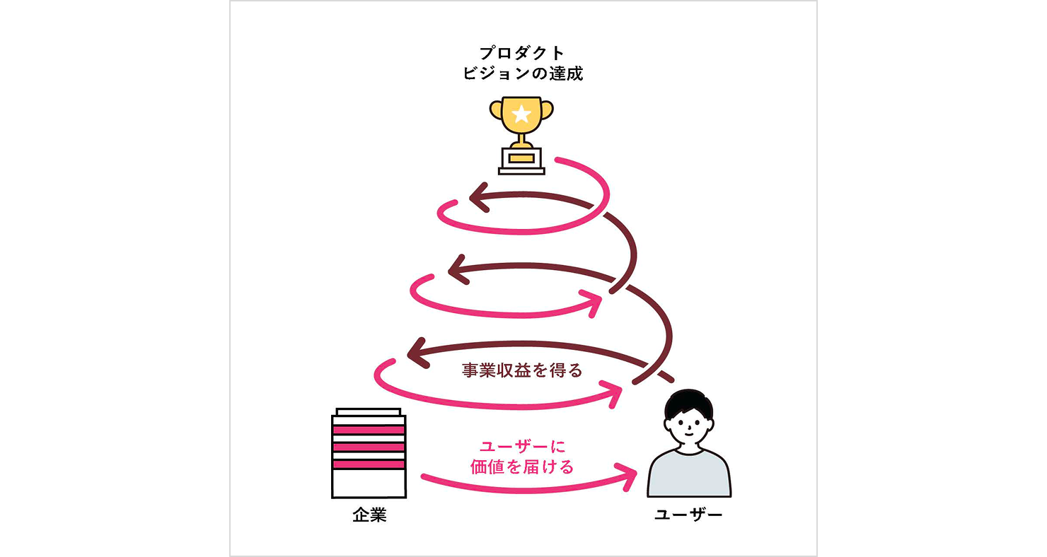 ユーザーに価値を届け、得た収益を再投資し、価値向上の循環を回し続けるプロダクトマネジメントの考え方を示した図。