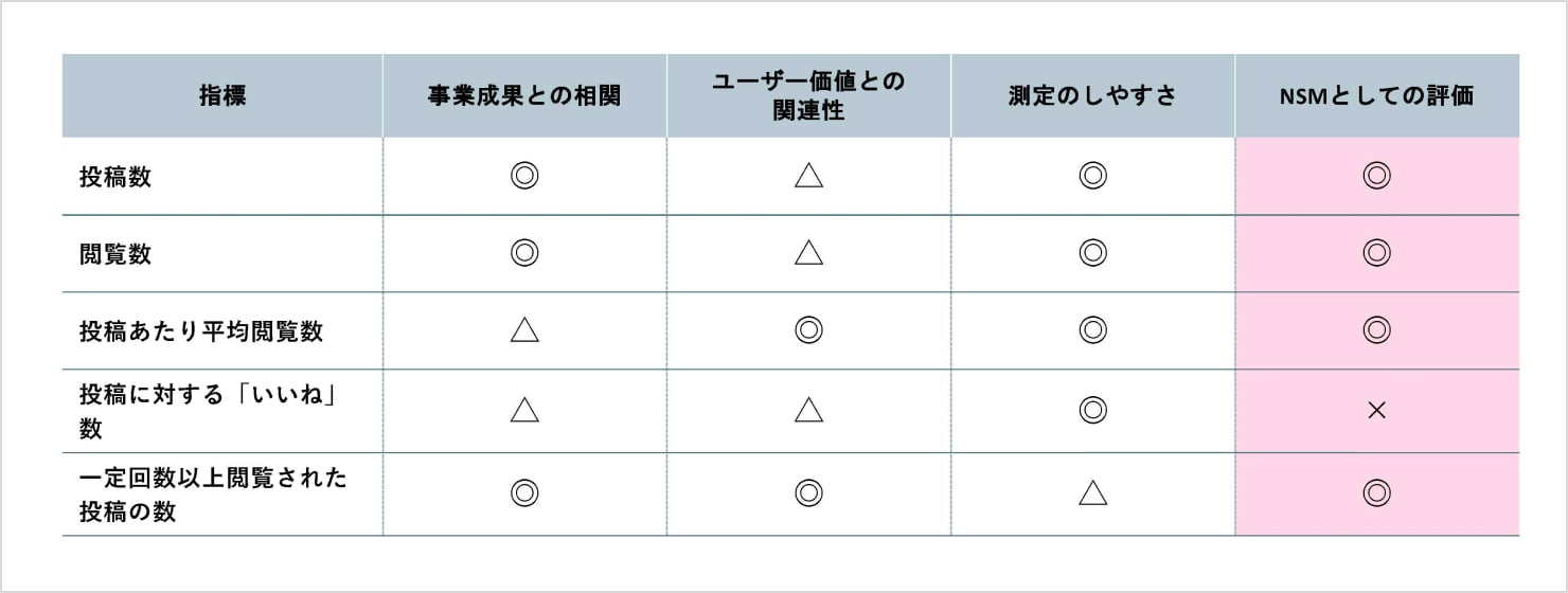 洗い出した指標を、ユーザー価値との関連性、事業成果との相関、測定のしやすさの観点で評価する様子を示した図。