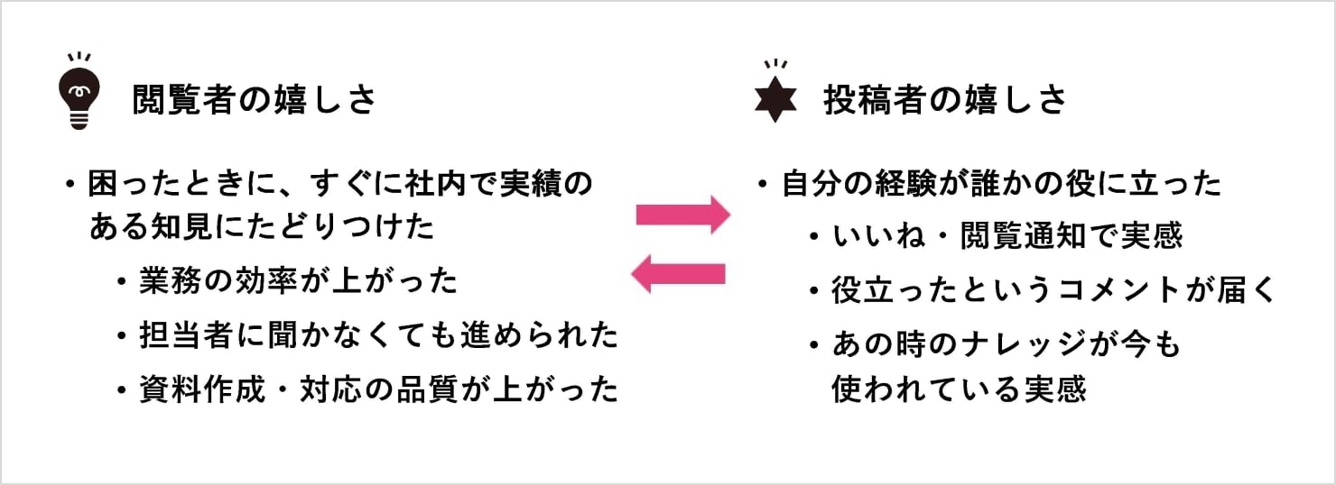 『閲覧者の嬉しさ』と、書く側の『投稿者の嬉しさ』を対比し、それぞれが得られる価値が相互に関係していることを示した図。