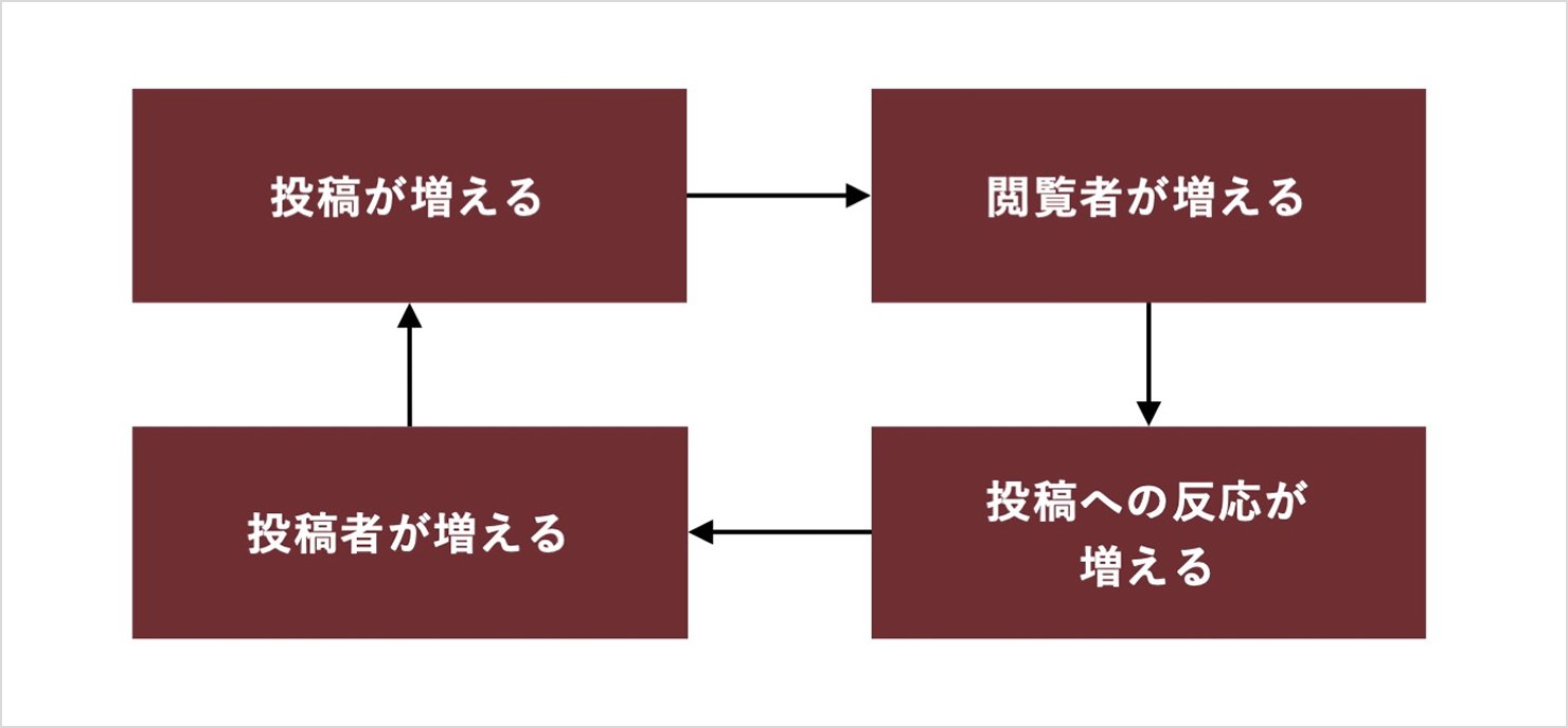 投稿数、閲覧者数、反応の増加が循環するアウトカムの流れを示した図。