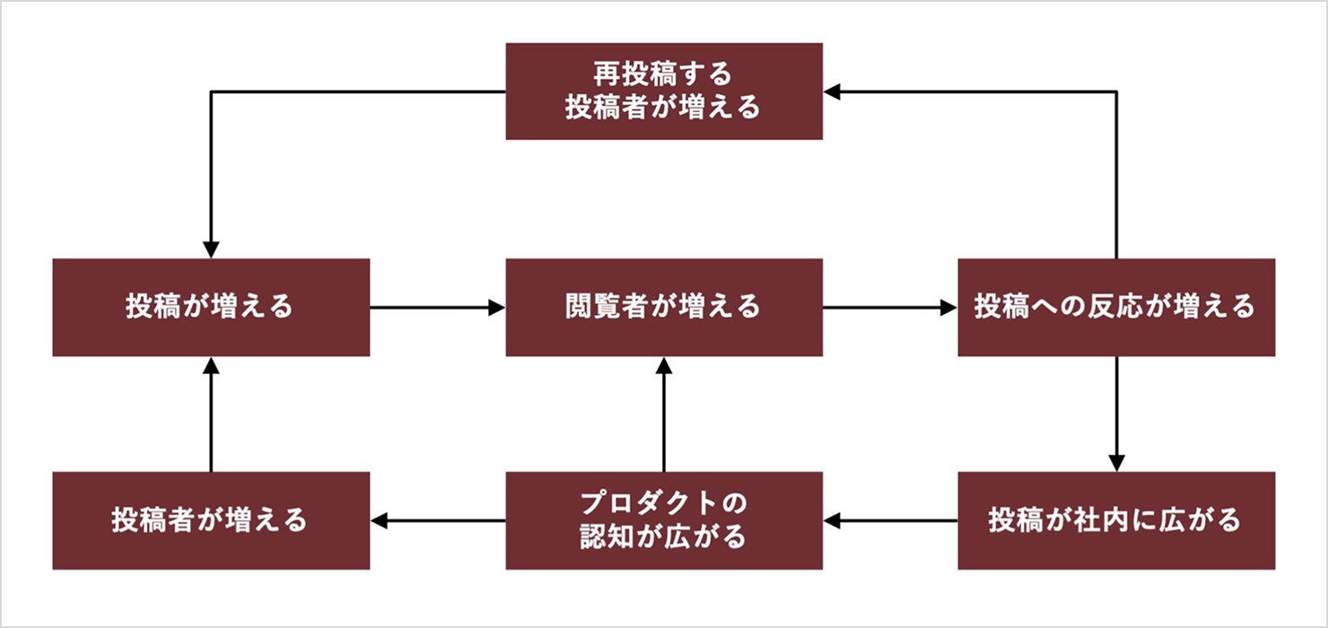 中間要素を補って、アウトカムの循環を精緻化した図。