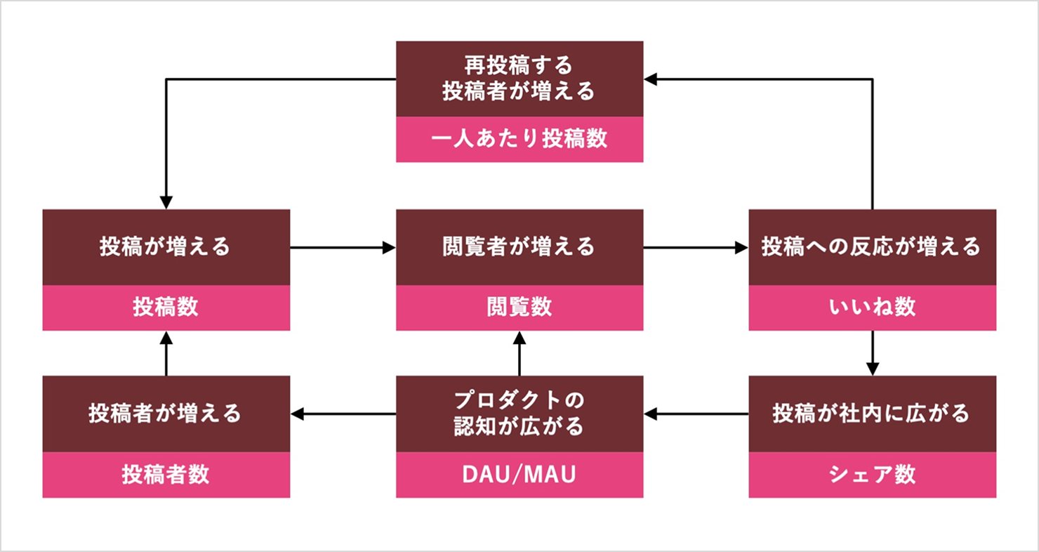 アウトカムの循環にKPIを割り当て、計測可能なフライホイールとして整理した図。