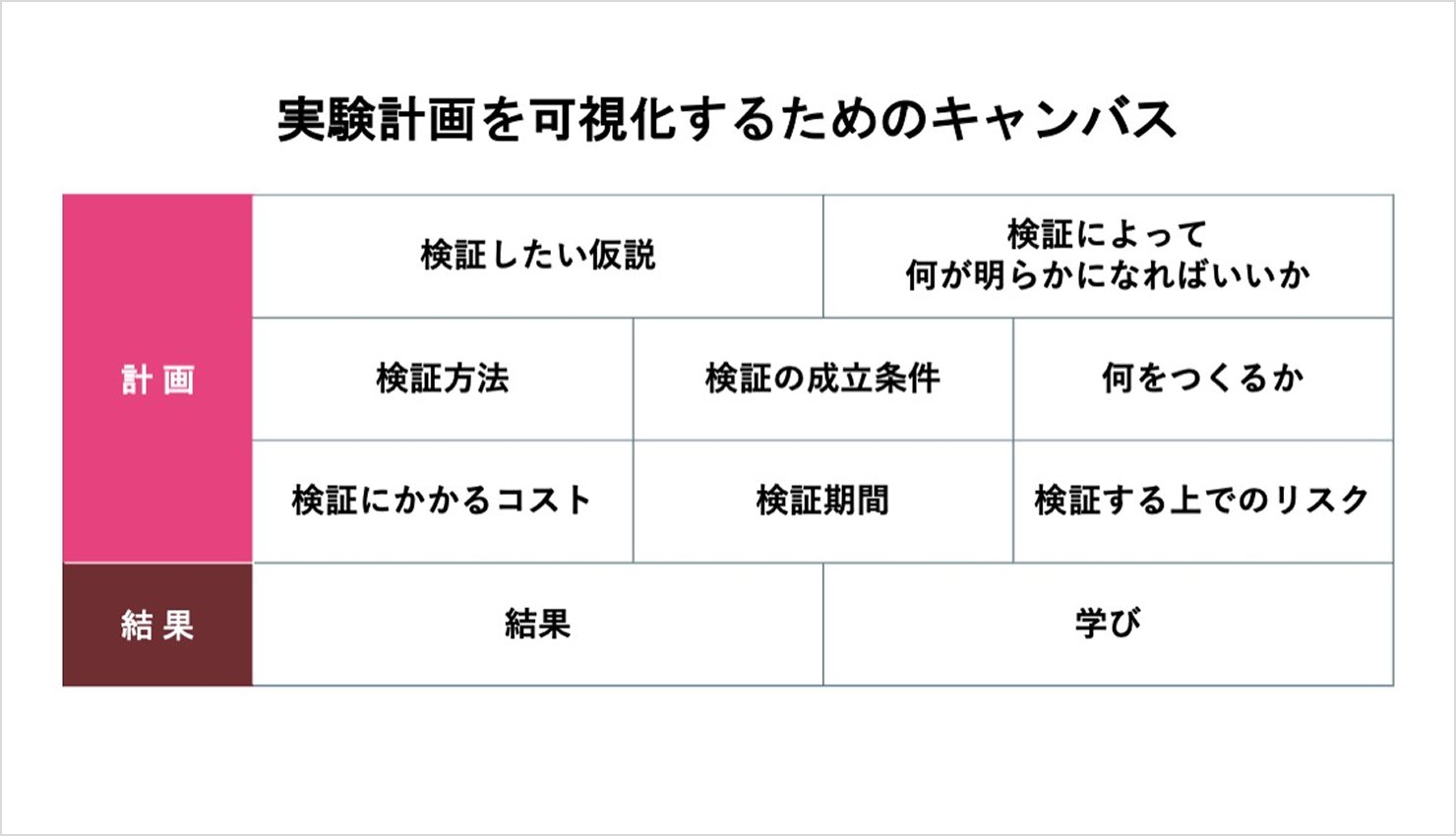 実験計画を整理・可視化するためのキャンバスの構成図。