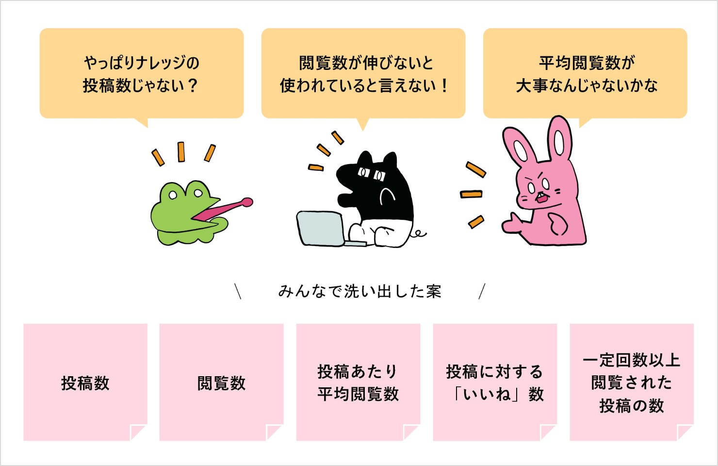 投稿数や閲覧数、平均閲覧数、いいね数など、プロダクトの成果を測る指標案をチームで洗い出している様子を示した図。