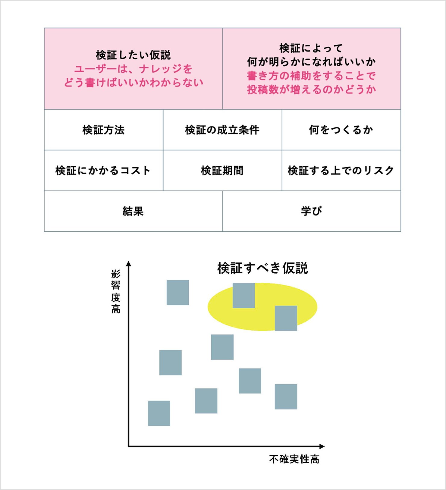 検証したい仮説と、検証で何を明らかにするかを整理したうえで、仮説を影響度と不確実性の2軸で評価し、優先的に検証すべき対象を選定する考え方を示した図。