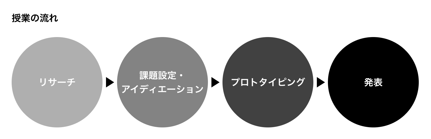 授業の流れを示す図。左から「リサーチ」「課題設定・アイディエーション」「プロトタイピング」「発表」の順。
