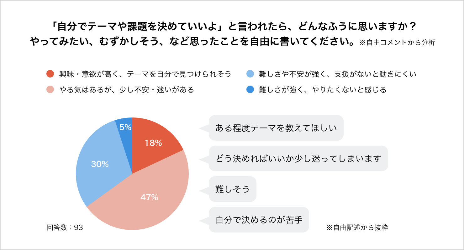 アンケート結果のグラフ。