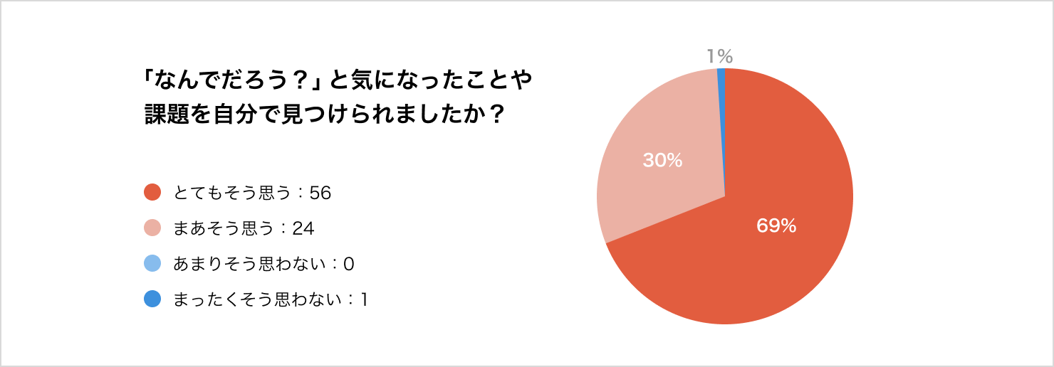 アンケート結果。「なんでだろう？と気になったことや課題を自分で見つけられましたか？」という設問に対し、とてもそう思うが69%、まあそう思うが30%、全くそう思わないが1%。