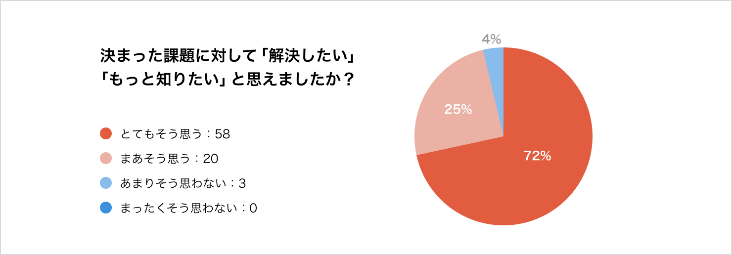 アンケート結果。「決まった課題に対して、解決したい、もっと知りたいと思えましたか？」という設問に対し、とてもそう思うが72%、まあそう思うが25%、そう思わないが4%。