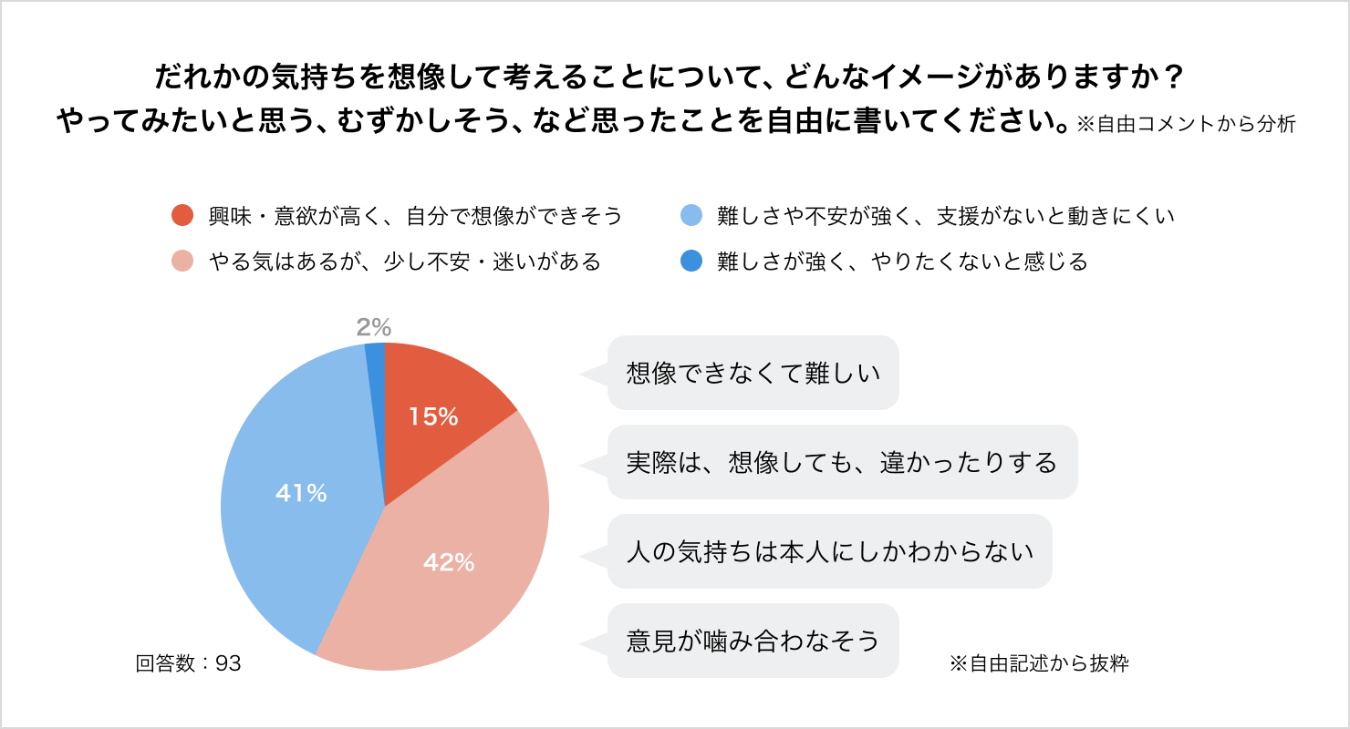 アンケート結果のグラフ。
