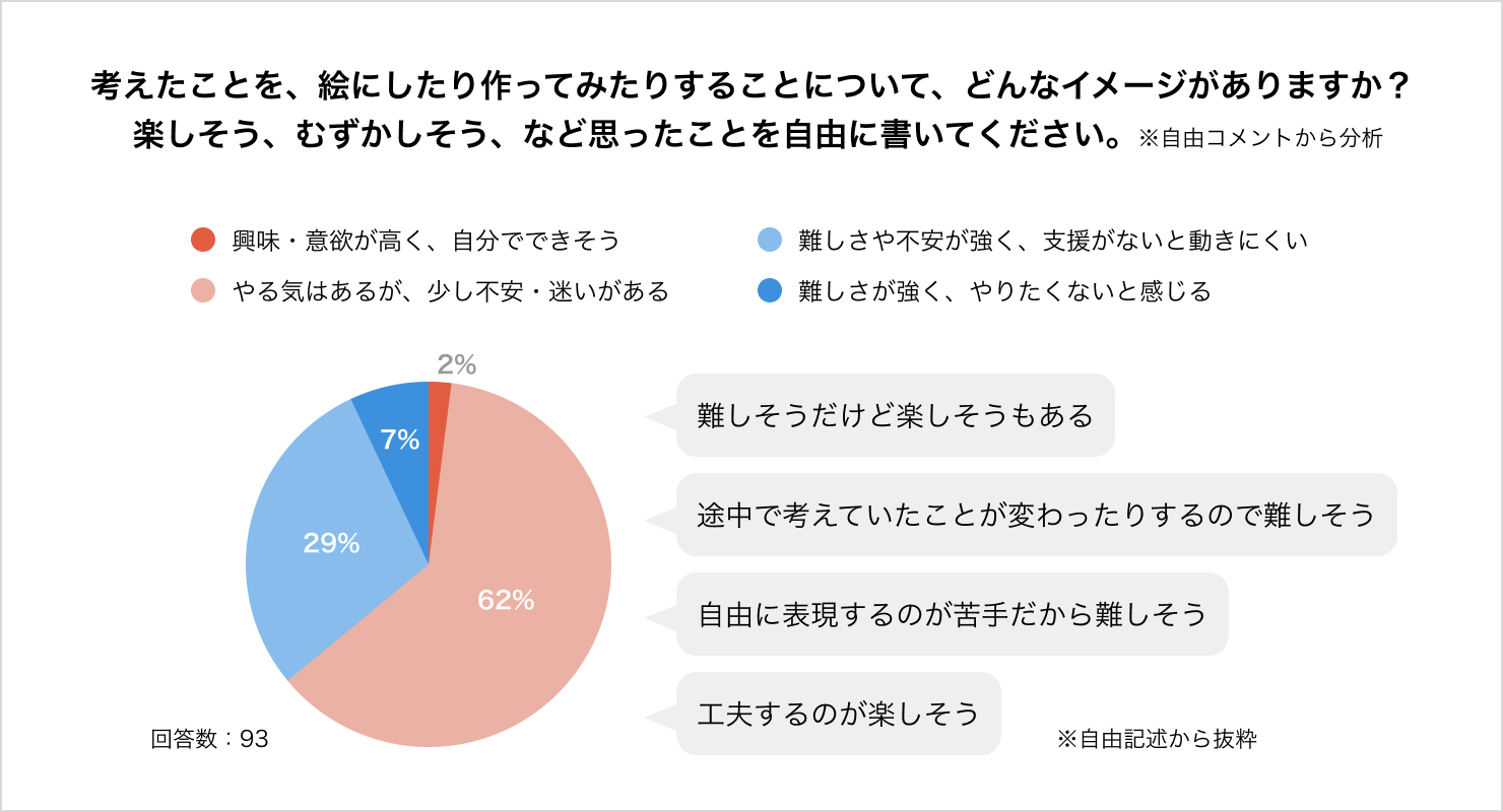 アンケート結果のグラフ。