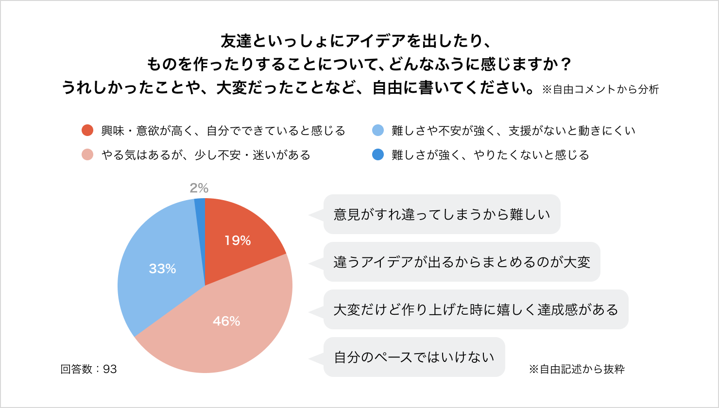 アンケート結果のグラフ。