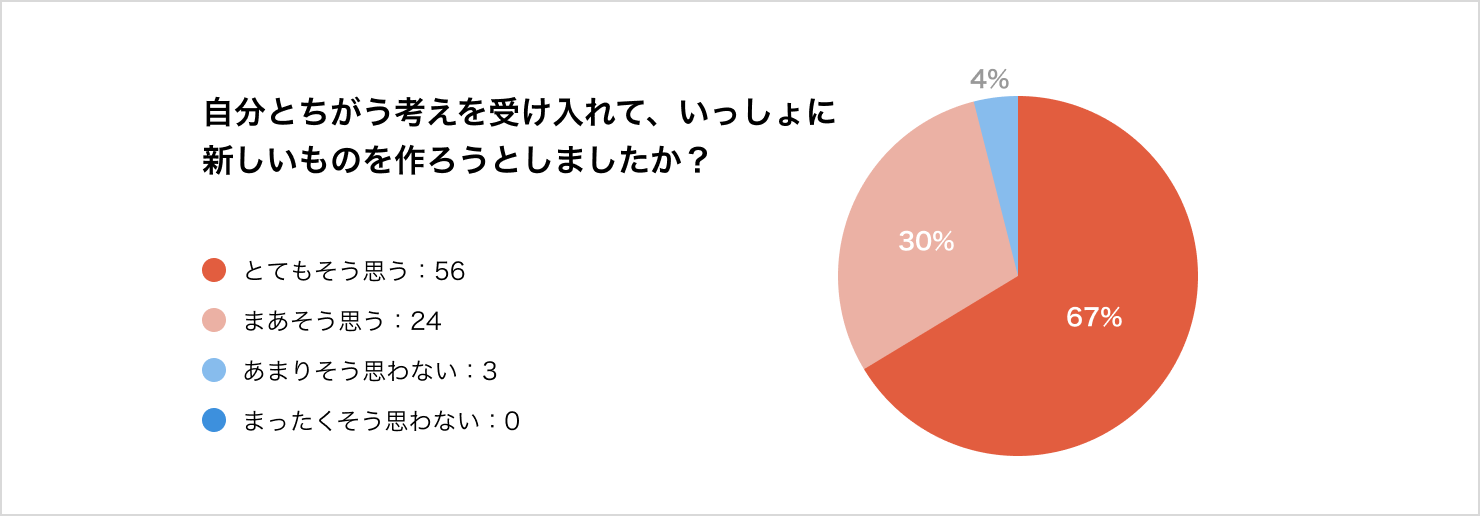 アンケート結果。「自分と違う考えを受け入れ、一緒に新しいものをつくろうとしましたか？」という設問に対し、とてもそう思うが67%、まあそう思うが30%、あまりそう思わないが4%。