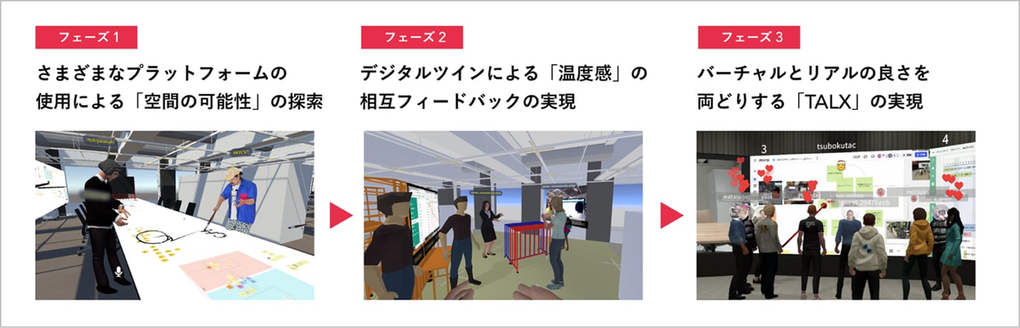 3つのフェーズを説明している図。フェーズ1は「さまざまなプラットフォームの使用による『空間の可能性』の探索」。フェーズ2は「デジタルツインによる『温度感』の相互フィードバックの実現」。フェーズ3は「バーチャルとリアルの良さを両取りする『TALX』の実現」。