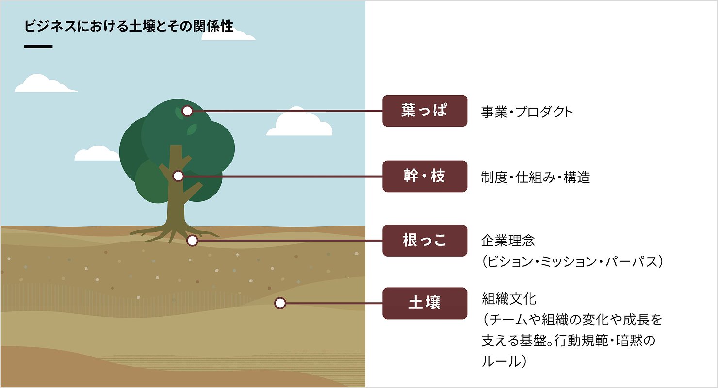 組織の構造を木に例えた図。葉っぱ＝事業・プロダクト、幹・枝＝制度・仕組み・組織構造、根っこ＝企業理念、土壌＝組織文化を表している。