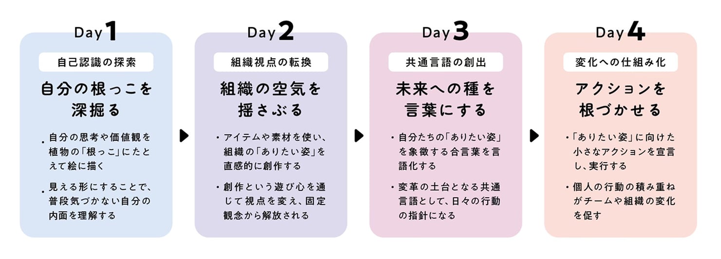 4日間のワークショップの流れを示した図。Day1「自分の根っこを深掘る」、Day2「組織の空気を揺さぶる」、Day3「未来への種を言葉にする」、Day4「アクションを根づかせる」という段階で、自己認識から組織の 想い・アクションにつなげていくプロセスを示している。