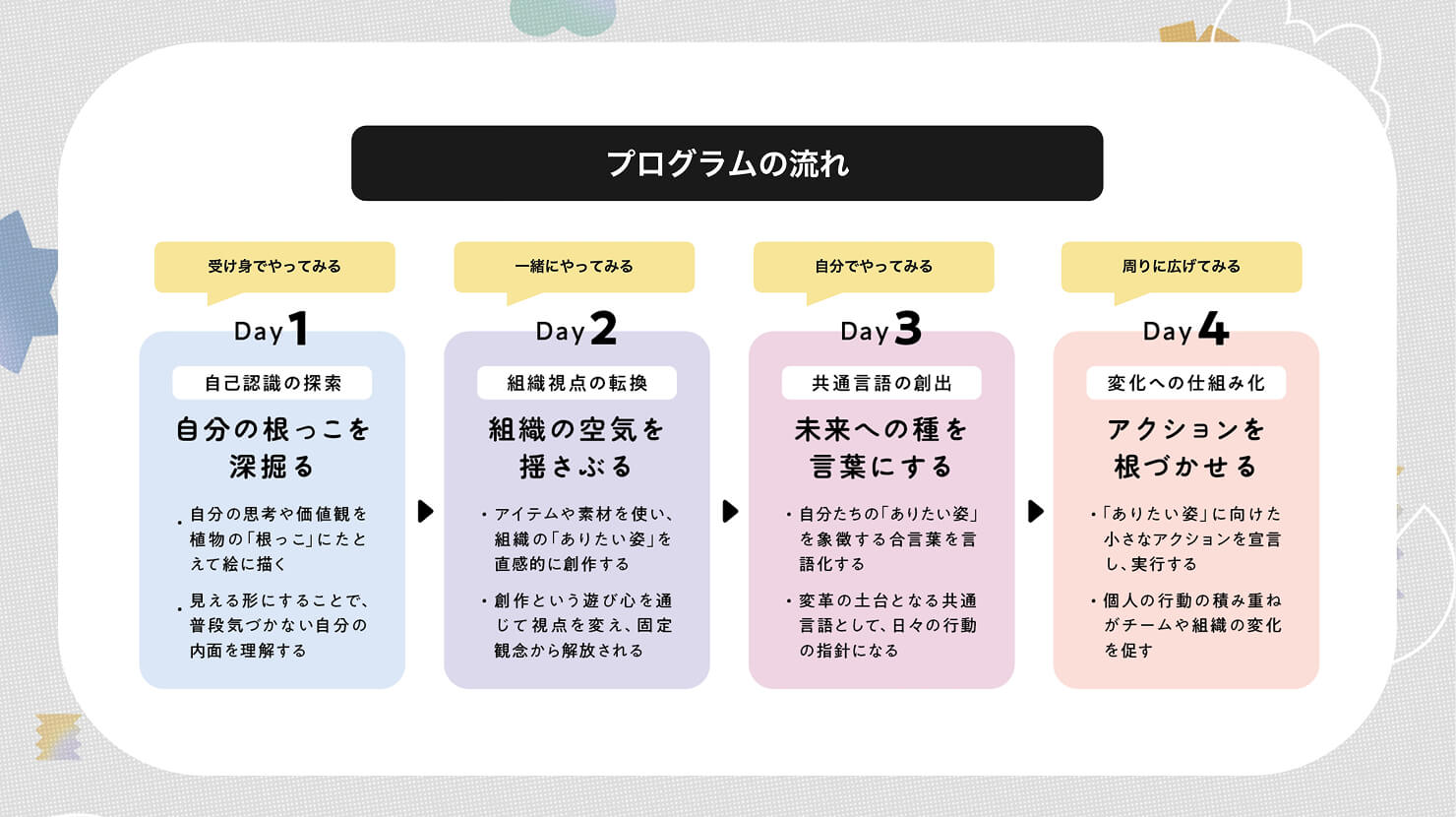 全4回のプログラムの流れを記載した資料。Day1自分の根っこを深掘る、Day2組織の空気を揺さぶる、Day3未来への種を言葉にする、Day4アクションを根付かせる、の流れで進行。