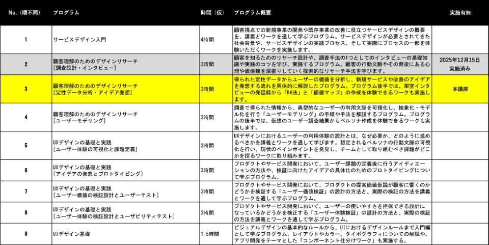 「UXデザイン基礎講座シリーズ」として、今後開催予定のプログラムを紹介する図表。9つのプログラムについて、所要時間（仮）・概要が一覧化されている。<br>
1つ目の「サービスデザイン入門」は4時間。顧客視点での新規事業の開発や既存事業の改善に役立つサービスデザインの概要を、講義とワークを通して学ぶプログラム。サービスデザインが必要とされてきた社会背景や、サービスデザインの実践プロセス、そして実際にプロセスの一部を体験いただくワークを実施します。<br>
2つ目〜4つ目の「顧客理解のためのデザインリサーチ」は3プログラムから成り、内容は次のとおり：[調査設計・インタビュー]（2025年12月15日に実施済み）、[訂正データ分析・アイデア発送]（本講座）、[ユーザーモデリング]、いずれも所要時間は3時間。<br>
[調査設計・インタビュー]は、顧客を知るためのリサーチ設計や、調査手法の1つとしてのインタビューの基礎知識や実践のコツを学び、実践するプログラム。顧客の行動文脈やその背後にある心理や価値観を深掘りしていく探索的なリサーチ手法を学びます。<br>
[訂正データ分析・アイデア発送]は、得られた定性データからユーザーの価値を分析し、新規サービスや改善のアイデアを発想する流れを具体的に解説したプログラム。プログラム後半では、架空インタビューの発話録から「KA法」と「価値マップ」の作成を体験できるワークも実施します。<br>
[ユーザーモデリング]は、調査で得られた情報から、典型的なユーザーの利用文脈を可視化し、抽象化・モデル化を行う「ユーザーモデリング」の手順や手法を解説するプログラム。プログラムの後半では、仮想のユーザー調査結果からペルソナ作成を体験できるワークも実施します。<br>
5つ目〜8つ目の「UXデザインの基礎と実践」は4プログラムから成り、内容は次のとおり：[ユーザー体験の可視化と課題定義]、[アイデアの発想とプロトタイピング][ユーザー価値の検証設計とユーザーテスト]、[ユーザー体験の検証設計とユーザビリティテスト]、いずれも所要時間は3時間。<br>
[ユーザー体験の可視化と課題定義]は、UXデザインにおけるユーザーの利用体験の設計とは、なぜ必要か、どのように進めるべきかを講義とワークを通して学びます。想定されるペルソナの行動文脈の可視化を行い、現状のペインポイントを発見し、チームとして取り組むべき課題がどこかを探るワークに取り組みます。<br>
[アイデアの発想とプロトタイピング]は、プロダクトやサービス開発において、ユーザー課題の定義後に行うアイディエーションの方法や、検証に向けたアイデアの具体化のためのプロトタイピングについて学ぶプログラム。<br>
[ユーザー価値の検証設計とユーザーテスト]は、プロダクトやサービス開発において、プロダクトの提案価値仮説が顧客に響くのかどうかを検証する「ユーザー価値検証」の設計の方法と、実際の検証の方法を講義とワークを通して学ぶプログラム。<br>
[ユーザー体験の検証設計とユーザビリティテスト]は、プロダクトやサービス開発において、ユーザーの使いやすさを担保できる設計になっているかどうかを検証する「ユーザー体験検証」の設計の方法と、実際の検証の方法を講義とワークを通して学ぶプログラム。<br>
最後に、「UIデザイン基礎」は1.5時間。ビジュアルデザインの基本的なルールから、UIにおけるデザインルールまで入門編として学ぶプログラム。レイアウトやカラー、タイポグラフィについての解説や、アプリ開発をテーマとした「コンポーネント仕分けワーク」も実施します。