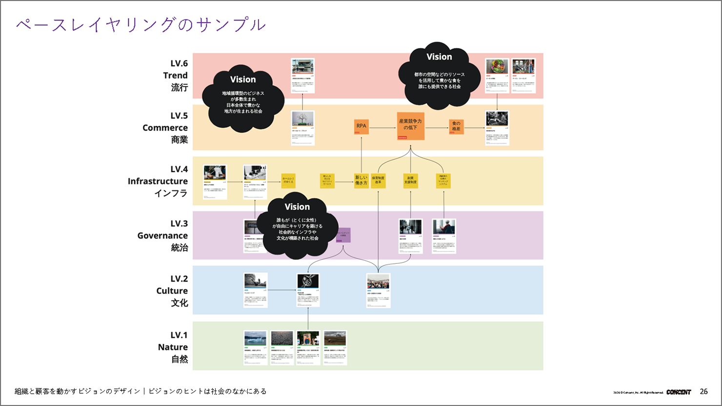 ペースレイヤリングのサンプル。下から上に、自然、文化、統治、インフラ、商業、流行という6つのレイヤーが図示されている。