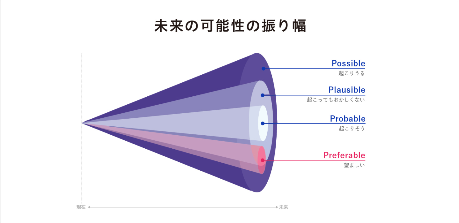 フューチャーコーンの構造図。中心から外側に向かい、「起こりそうな未来（Probable Future）」「起こってもおかしくない未来（Plausible Future）」「望ましい未来（Preferable Future）」「起こりうる未来（Possible Future）」が図示されている。
