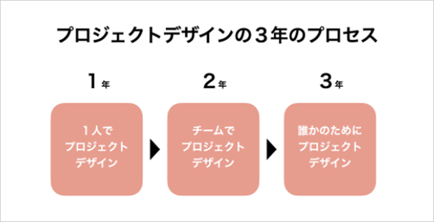 1年目から3年目までの授業のゴールとテーマを示したスライド。