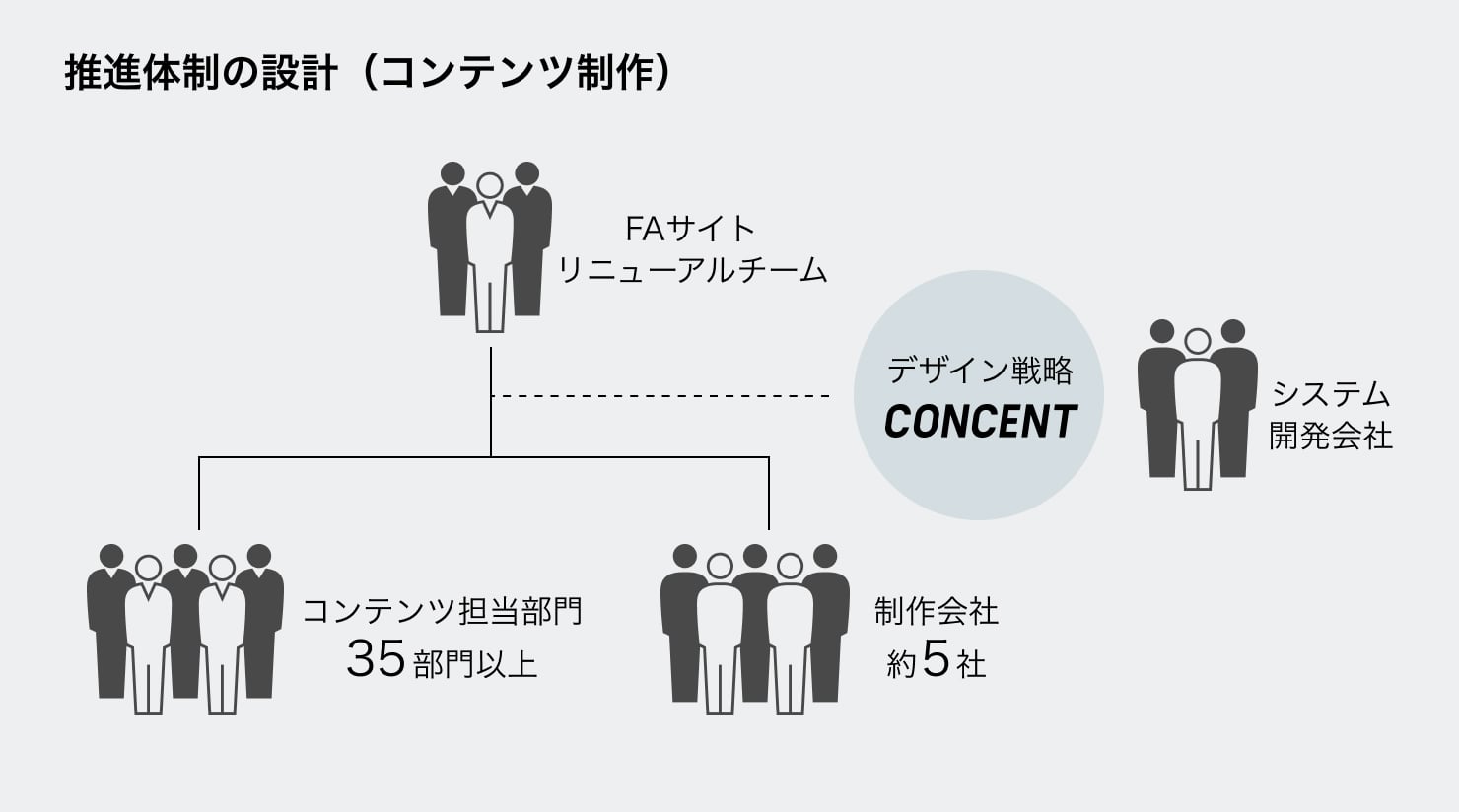 コンテンツ制作の推進体制の図。FAサイトリニューアルチーム、コンセントのほか、システム開発会社、コンテンツ担当部門35部門以上、制作会社約5社と多くのステークホルダーが関わっている。