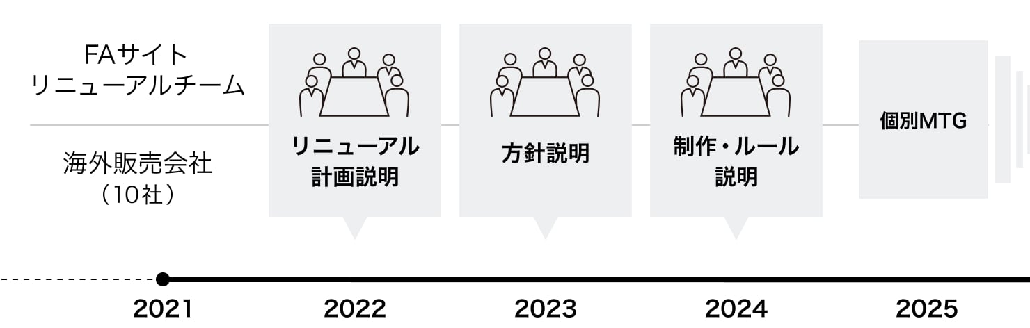海外販売会社との連携タイミングを示した図。2021年以来、2022年頃にリニューアル計画を説明、2023年頃に方針の説明、2024年に制作・ルールの説明、以降個別にMTG対応を続けている。