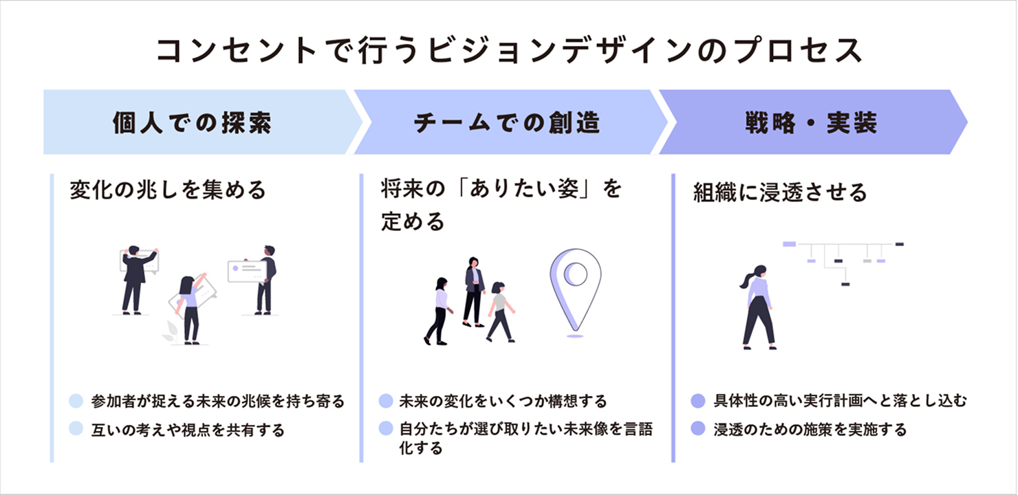 コンセントで行うビジョンデザインのプロセスを示した資料。個人での探索、チームでの創造、戦略・実装という3つのステップがある。