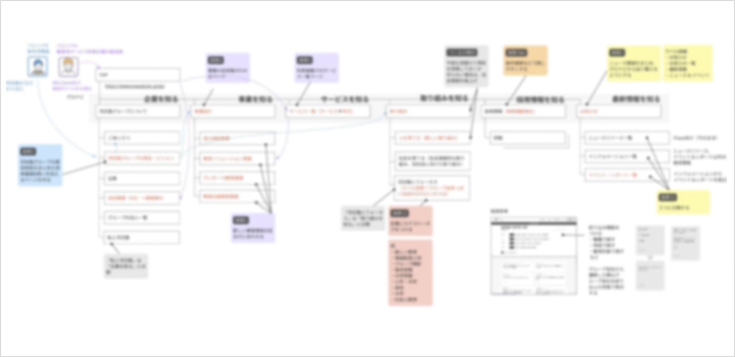 サイトストラクチャーの図。各ページを企業情報・事業・サービス・取り組み・採用情報・最新情報のグループに分けて階層を整理している。