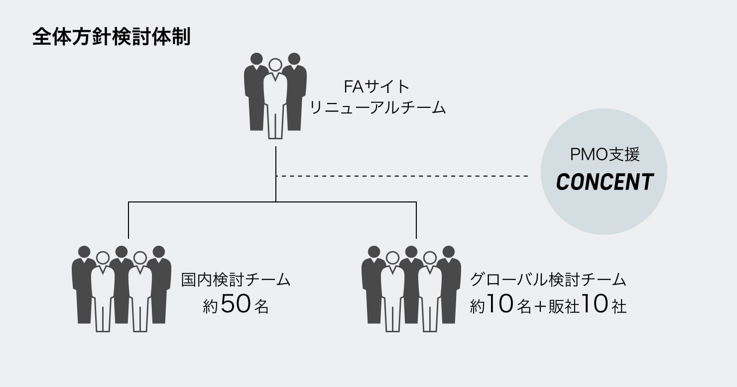 全体方針検討体制の図。FAサイトリニューアルチーム、コンセントのほか、国内検討チーム約50名、グローバル検討チーム約10名と販売会社10社と多くのステークホルダーが関わっている。
