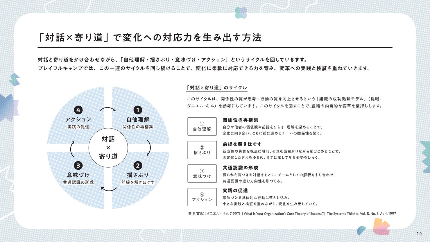 「対話×寄り道」で変化への対応力を生み出す方法。対話と寄り道をかけ合わせながら、「自他理解・揺さぶり・意味づけ・アクション」というサイクルを回す。「対話×寄り道」のサイクル：このサイクルは、関係性の質が思考・行動の質を向上させるという「組織の成功循環モデル」（提唱：ダニエル・キム）を参考にしています。このサイクルを回すことで、組織の内発的な変革を後押しします。①「自他理解」関係性の再構築：自分や他者の価値観や前提をひらき、理解を深めることで、変化に向き合い、ともに前に進めるチームの関係性を築く。②「揺さぶり」前提を解きほぐす：新奇性や異質な視点に触れ、それを面白がりながら受けとめることで、固定化した考えをゆるめ、まずは試してみる姿勢をひらく。③「意味づけ」共通認識の形成：得られた気づきや対話をもとに、チームとしての解釈をすり合わせ、共通認識や進む方向性を形づくる。④「アクション」実践の促進：意味づけを具体的な行動に落とし込み、小さな実践と検証を重ねながら、変化を生み出していく。