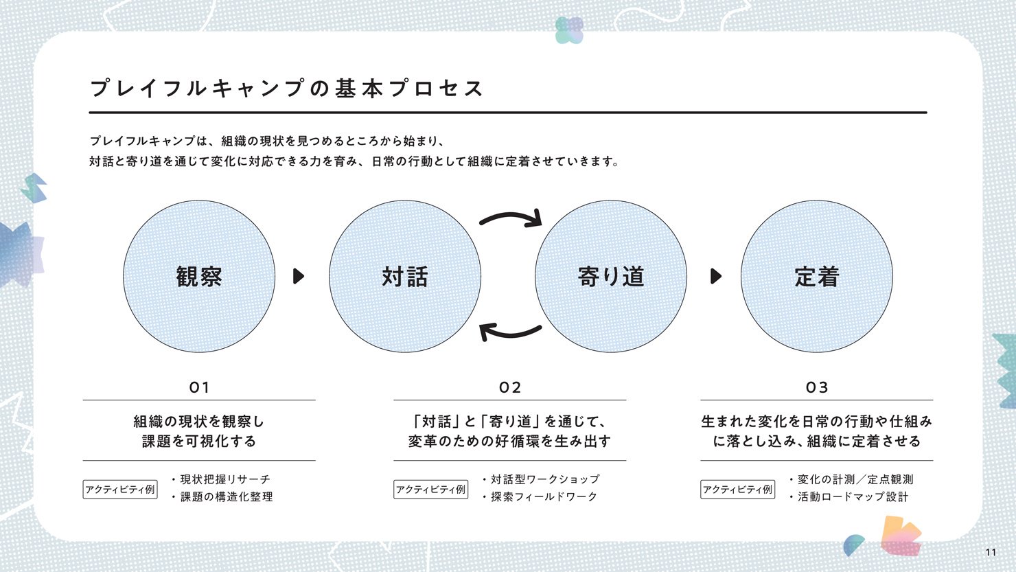 プレイフルキャンプの基本プロセス。プレイフルキャンプは、組織の現状を見つめるところから始まり、対話と寄り道を通じて変化に対応できる力を育み、日常の行動として根づかせていきます。01：組織の現状を観察し課題を可視化する「観察」。アクティビティ例：現状把握リサーチ、課題の構造化整理。02：「対話」と「寄り道」を通じて、変革のための好循環を生み出す。アクティビティ例：対話型ワークショップ、探索フィールドワーク。03：生まれた変化を日常の行動や仕組みに落とし込み、組織に「定着」させる。アクティビティ例：変化の計測／定点観測、活動ロードマップ設計。