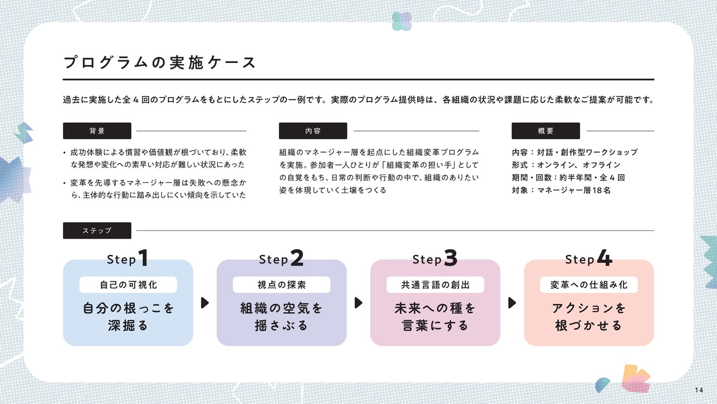 プログラムの実施ケース。過去に実施した全4回のプログラムをもとにしたステップの一例。実際のプログラム提供時は、各組織の状況や課題に応じた柔軟なご提案が可能。背景：成功体験による慣習や価値観が根づいており、柔軟な発想や変化への素早い対応が 難しい状況にあった。変革を先導するマネージャー層は失敗への懸念から、主体的な行動に踏み出しにくい傾向を示していた。内容：組織のマネージャー層を起点にした組織変革プログラムを実施。参加者一人ひとりが「組織変革の担い手」としての自覚をもち、日常の判断や行動の中で、組織のありたい姿を体現していく土壌をつくる。概要：内容：対話・創作型ワークショップ／形式：オンライン、オフライン／期間・回数：約半年間・全4回／対象：マネージャー層18 名。ステップ：「Step1：自己の可視化」自分の根っこを深掘る。「Step2：視点の探索」組織の空気を揺さぶる。「Step3：共通言語の創出」未来への種を言葉にする。「Step4：変革への仕組み化」アクションを根づかせる。