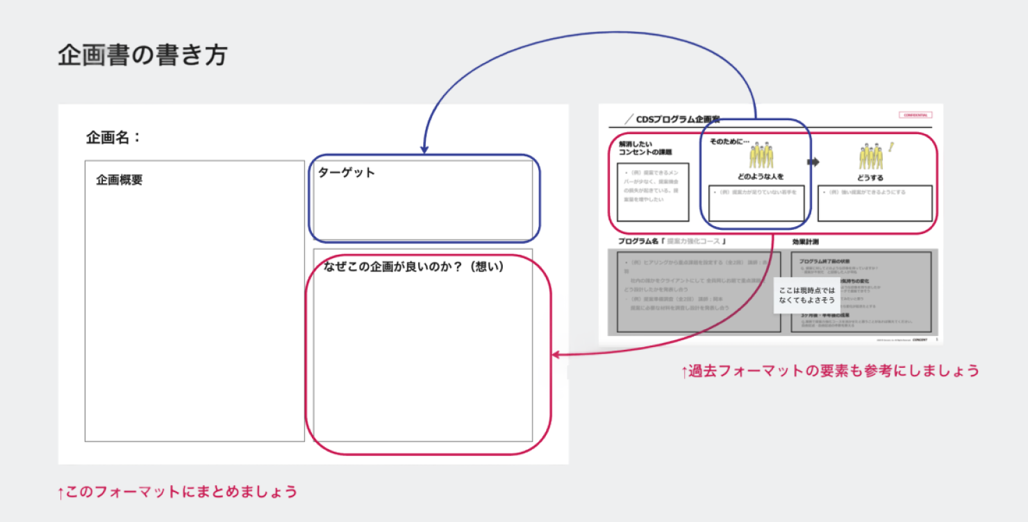 企画書の書き方を示す図。フォーマットには「企画名」「ターゲット」「なぜこの企画が良いのか？」を記入する項目がある。