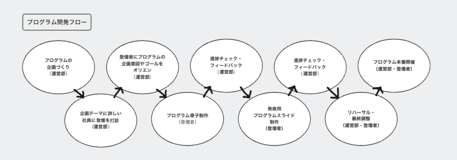 プログラム開発フローを示す図。プログラムの企画作りからプログラム開催までのフローが書かれている。