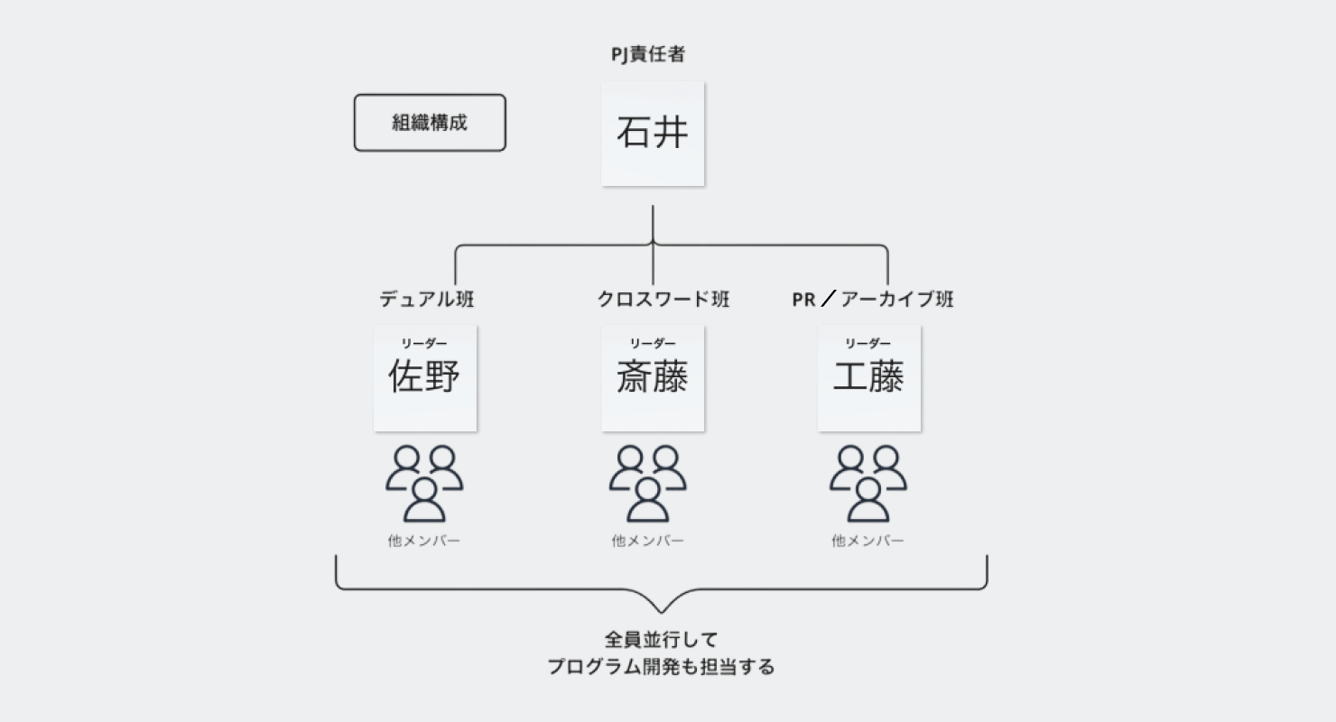 運営組織構成の図。