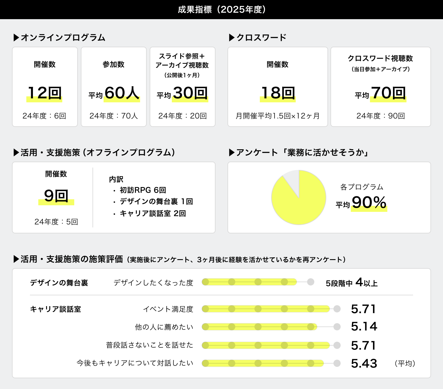成果指標をまとめた図。