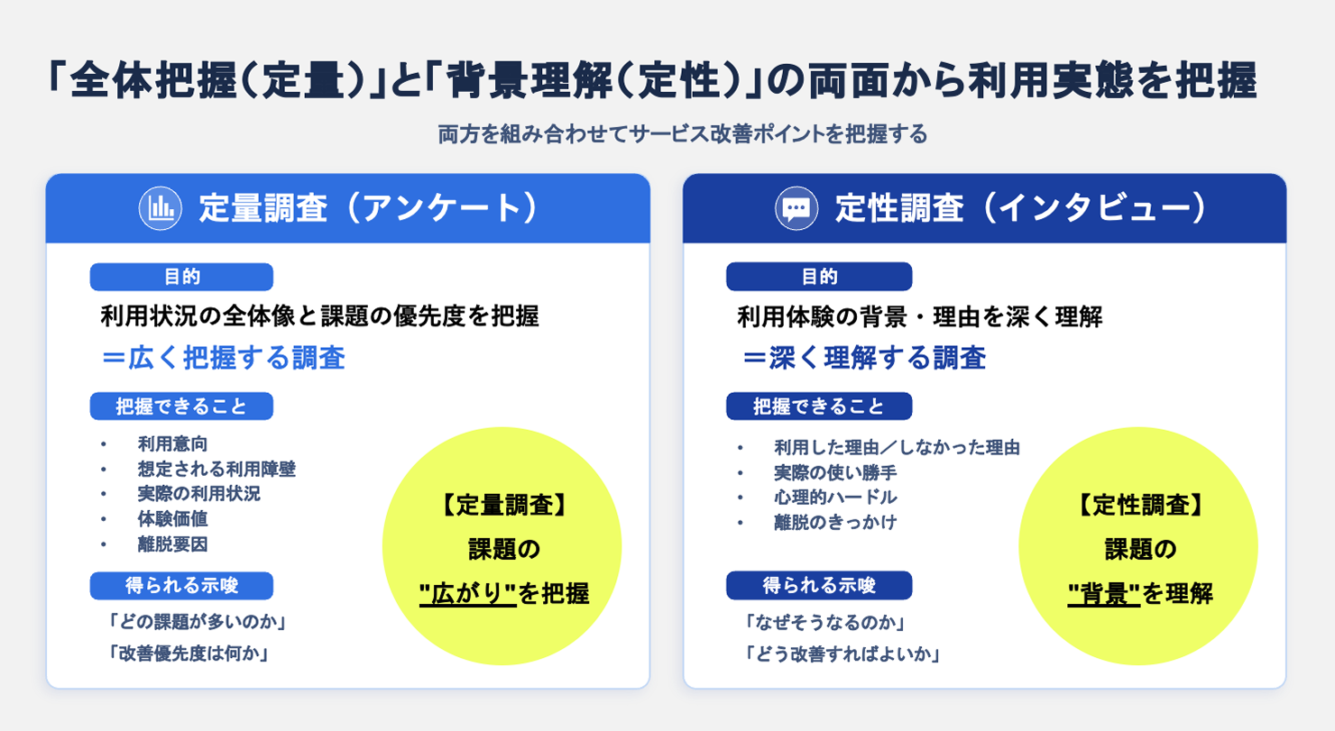 サービスの利用実態をアンケートによる定量調査とインタビューによる定性調査の両面から把握し旨を説明した図。