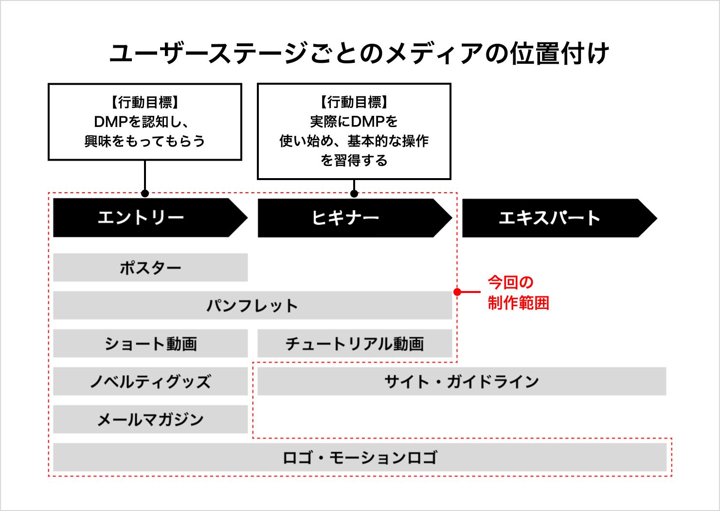 ユーザーを「エントリー」「ビギナー」「エキスパート」の3段階に分け、各ステージの行動目標と、それに応じたメディア（ポスター、パンフレット、動画、サイト・ガイドライン、メールマガジンなど）の役割を整理した図。