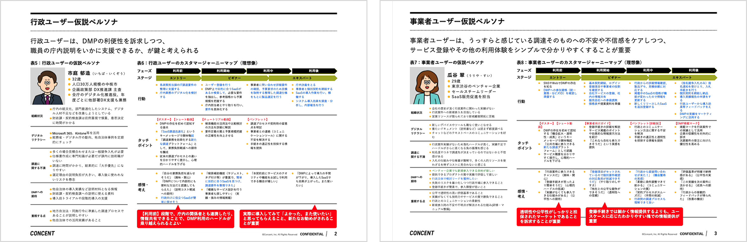 行政機関ユーザーと事業者ユーザーの仮説ペルソナをまとめた図。基本属性や課題・ニーズとともに、ユーザーステージごとのカスタマージャーニーマップを整理し、各接点における情報ニーズや訴求ポイントを可視化している。